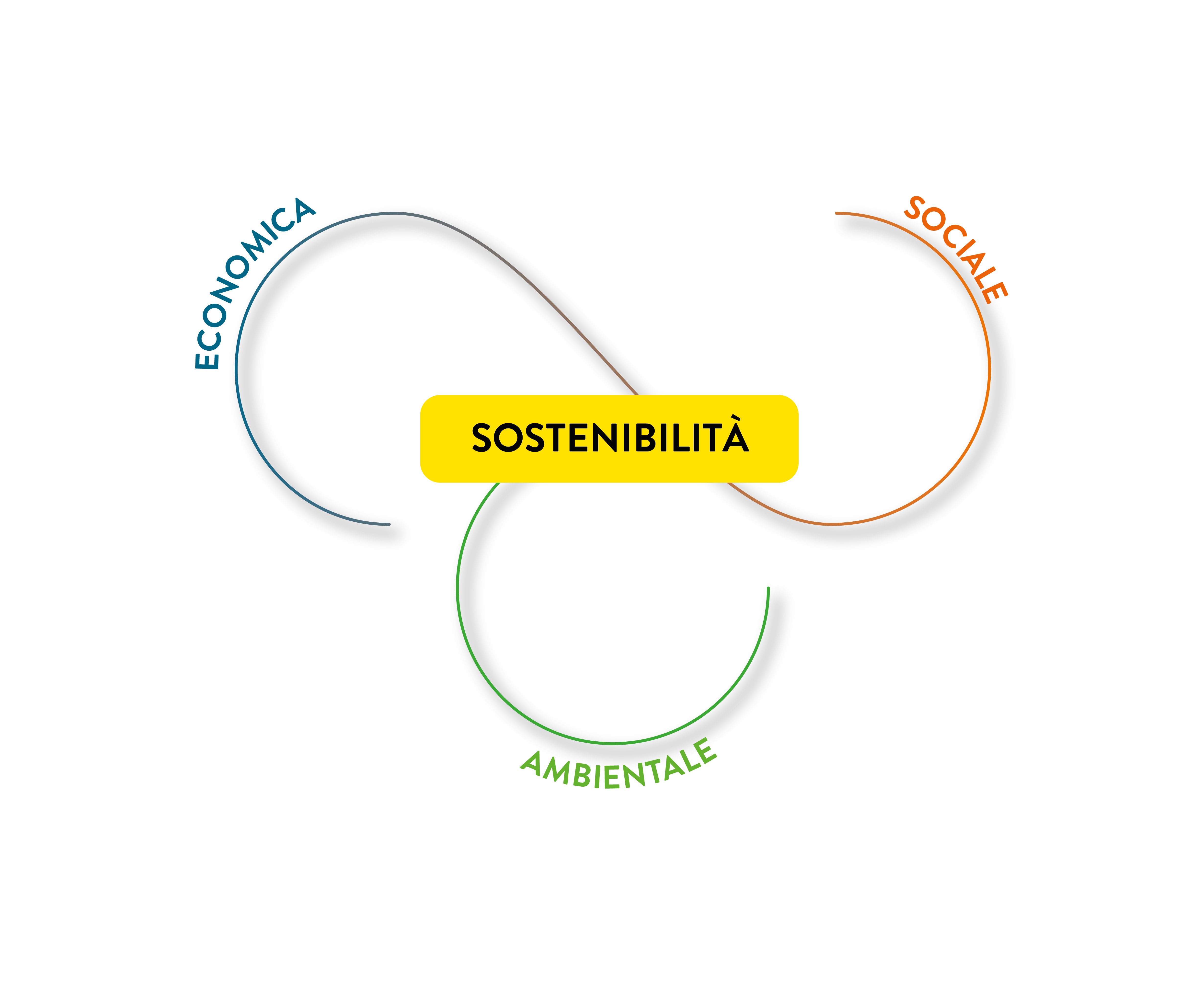 Sostenibilità-Economica-Sociale-Ambientale-Triple-Bottom-Line-Chimiver